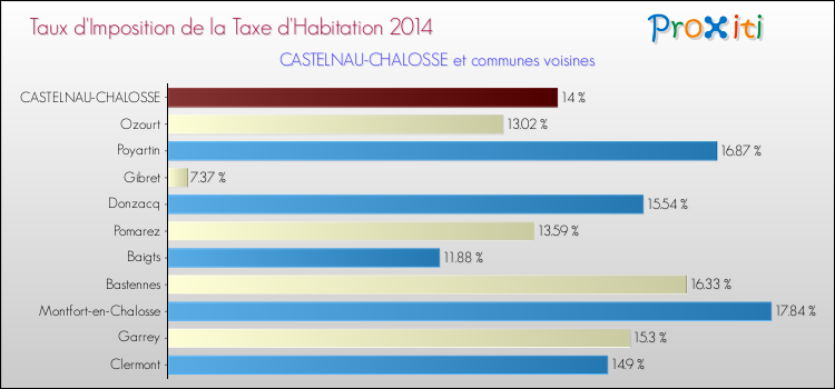 Taux d'imposition de la taxe d'habitation 2014 pour CASTELNAU-CHALOSSE et les communes proches Comparaison des taux d'imposition de la taxe d'habitation 2014 pour CASTELNAU-CHALOSSE et les communes voisines