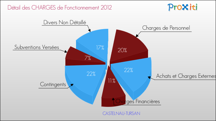 Décomposition des Charges de Fonctionnement 2012 de la commune de CASTELNAU-TURSAN Charges de Fonctionnement 2012 pour la commune de CASTELNAU-TURSAN