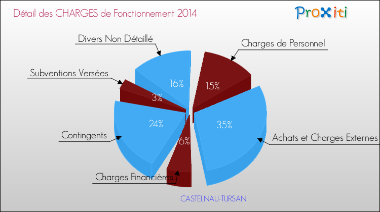 Décomposition des Charges de Fonctionnement 2014 de la commune de CASTELNAU-TURSAN Charges de Fonctionnement 2014 pour la commune de CASTELNAU-TURSAN