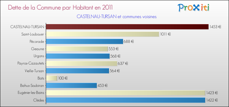 Dette par habitant de la commune en 2011 pour CASTELNAU-TURSAN et les communes proches Comparaison de la dette par habitant de la commune en 2011 pour CASTELNAU-TURSAN et les communes voisines