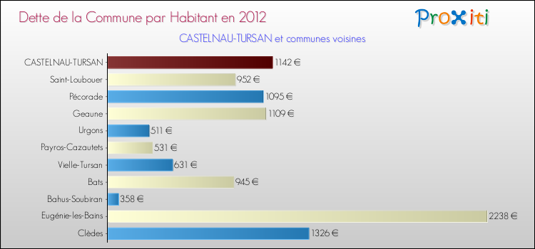 Dette par habitant de la commune en 2012 pour CASTELNAU-TURSAN et les communes proches Comparaison de la dette par habitant de la commune en 2012 pour CASTELNAU-TURSAN et les communes voisines