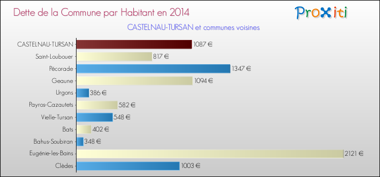 Dette par habitant de la commune en 2014 pour CASTELNAU-TURSAN et les communes proches Comparaison de la dette par habitant de la commune en 2014 pour CASTELNAU-TURSAN et les communes voisines