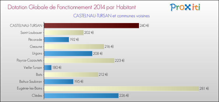 Montant des dotations globales de fonctionnement DGF par Habitant pour CASTELNAU-TURSAN et les communes proches en 2014. Comparaison des des dotations globales de fonctionnement DGF par habitant pour CASTELNAU-TURSAN et les communes voisines en 2014.