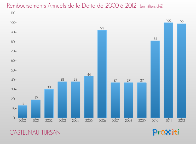 Evolution de l'annuité de la dette pour la commune de CASTELNAU-TURSAN de 2000 à 2012 Annuités de la dette pour CASTELNAU-TURSAN de 2000 à 2012