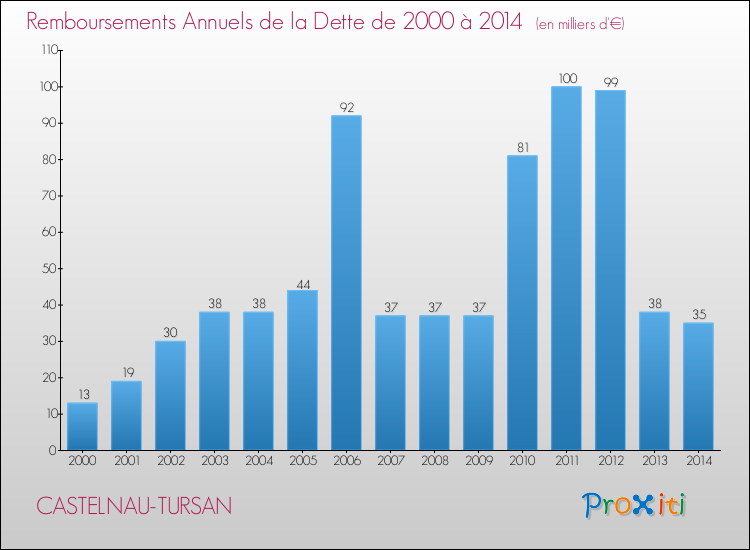 Evolution de l'annuité de la dette pour la commune de CASTELNAU-TURSAN de 2000 à 2014 Annuités de la dette pour CASTELNAU-TURSAN de 2000 à 2014