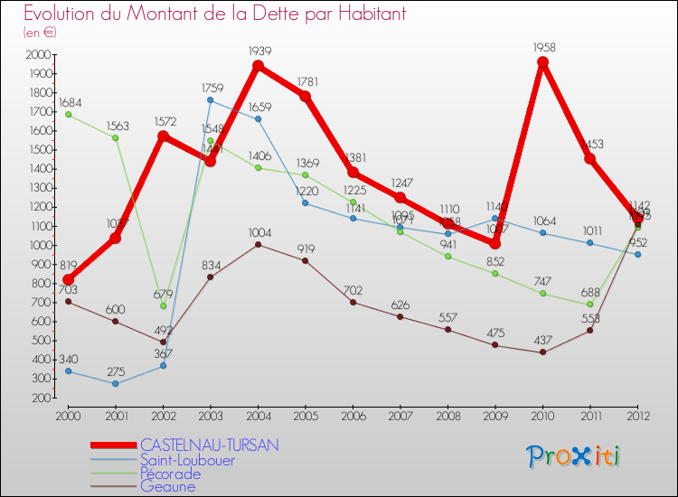 Evolution de la dette par habitant pour la commune de CASTELNAU-TURSAN et les communes proches de 2000 à 2012 Comparaison de la dette par habitant pour CASTELNAU-TURSAN et les communes voisines de 2000 à 2012