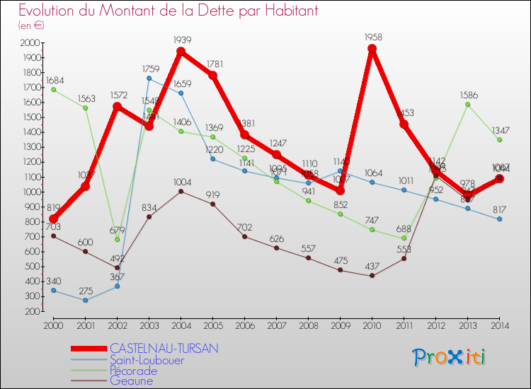 Evolution de la dette par habitant pour la commune de CASTELNAU-TURSAN et les communes proches de 2000 à 2014 Comparaison de la dette par habitant pour CASTELNAU-TURSAN et les communes voisines de 2000 à 2014