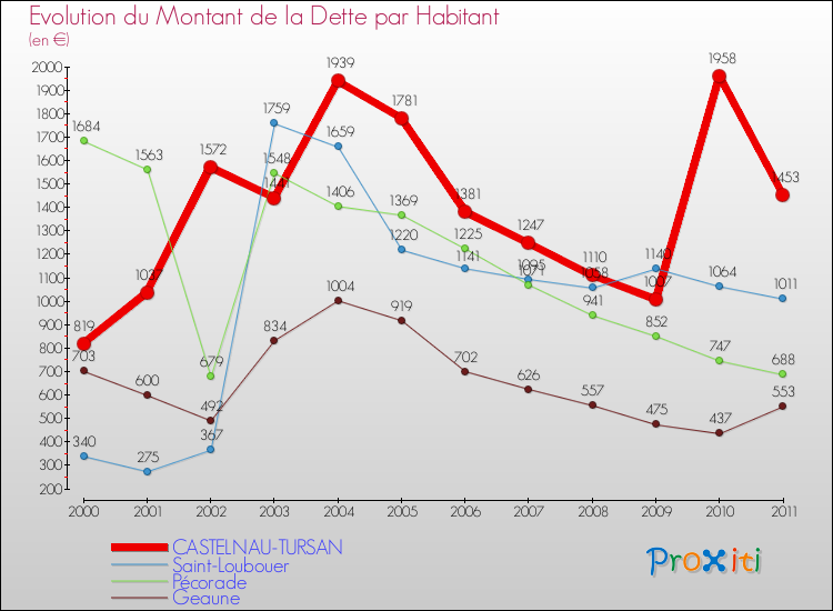 Evolution de la dette par habitant pour la commune de CASTELNAU-TURSAN et les communes proches Comparaison de la dette par habitant pour CASTELNAU-TURSAN et les communes voisines