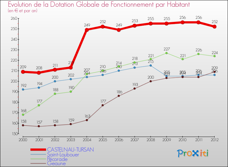 Evolution et montant de la dotation globale de fonctionnement par Habitant pour CASTELNAU-TURSAN et les communes proches Comparaison des dotations globales de fonctionnement par habitant pour CASTELNAU-TURSAN et les communes voisines