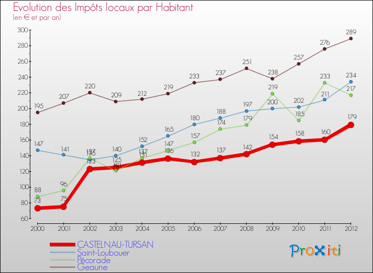 Evolution et montant des impôts locaux par Habitant pour CASTELNAU-TURSAN et les communes proches Comparaison des impôts locaux par habitant pour CASTELNAU-TURSAN et les communes voisines