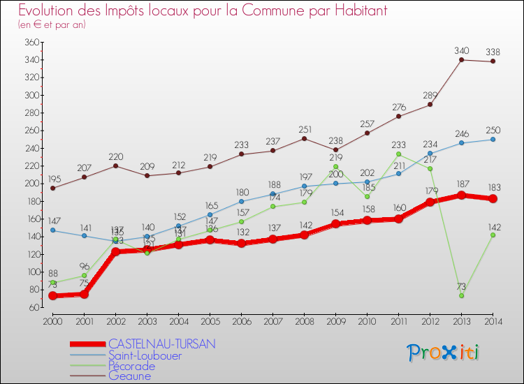 Evolution et montant des impôts locaux par Habitant pour CASTELNAU-TURSAN et les communes proches de 2000 à 2014 Comparaison des impôts locaux par habitant pour CASTELNAU-TURSAN et les communes voisines de 2000 à 2014