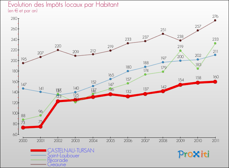 Evolution et montant des impôts locaux par Habitant pour CASTELNAU-TURSAN et les communes proches Comparaison des impôts locaux par habitant pour CASTELNAU-TURSAN et les communes voisines