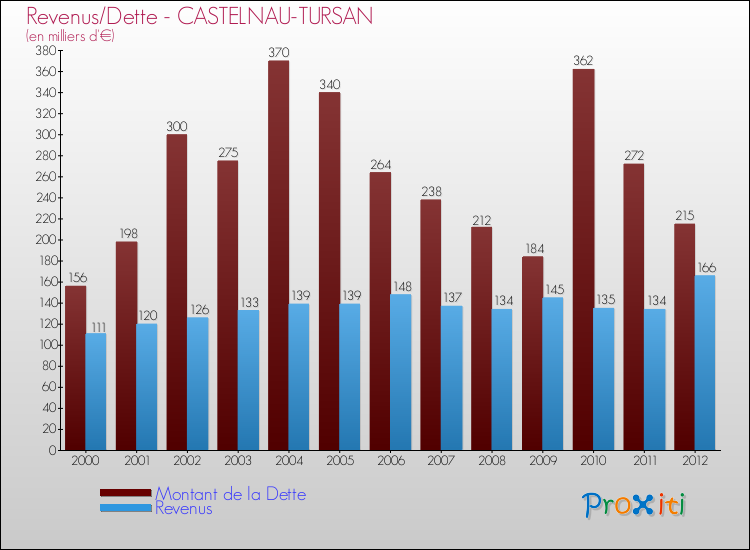 Evolution comparée de la dette et des revenus pour la commune de CASTELNAU-TURSAN de 2000 à 2012 Comparaison de la dette et des revenus pour CASTELNAU-TURSAN de 2000 à 2012