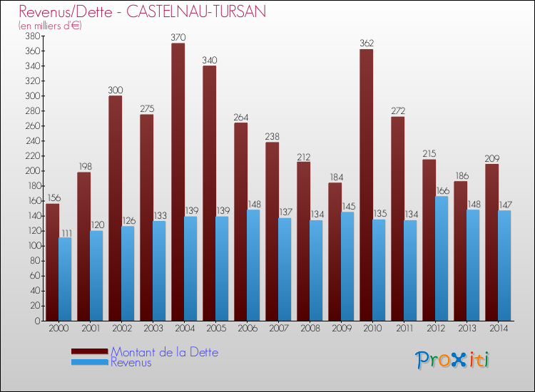 Evolution comparée de la dette et des revenus pour la commune de CASTELNAU-TURSAN de 2000 à 2014 Comparaison de la dette et des revenus pour CASTELNAU-TURSAN de 2000 à 2014