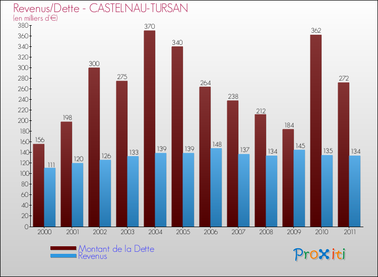 Evolution comparée de la dette et des revenus pour la commune de CASTELNAU-TURSAN de 2000 à 2011 Comparaison de la dette et des revenus pour CASTELNAU-TURSAN de 2000 à 2011
