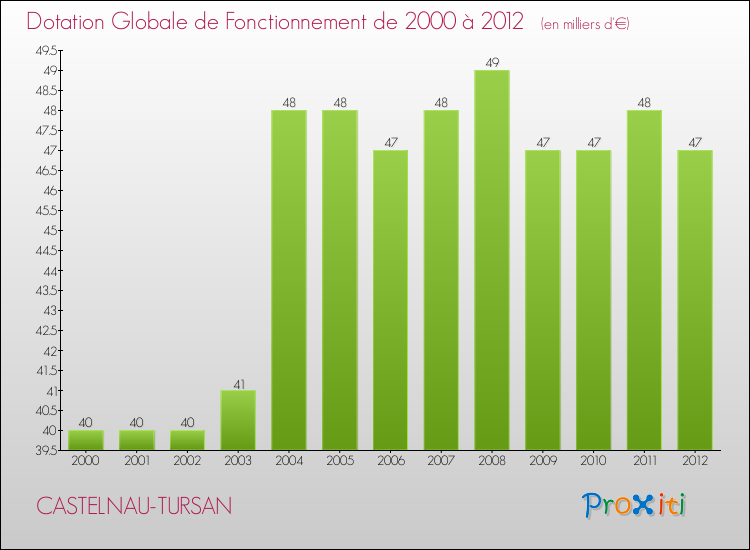 Evolution du montant de la Dotation Globale de Fonctionnement pour la commune de CASTELNAU-TURSAN de 2000 à 2012 Evolution du montant de la Dotation Globale de Fonctionnement pour CASTELNAU-TURSAN de 2000 à 2012
