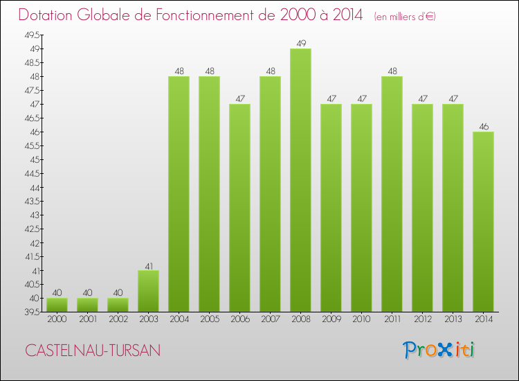 Evolution du montant de la Dotation Globale de Fonctionnement pour la commune de CASTELNAU-TURSAN de 2000 à 2014 Evolution du montant de la Dotation Globale de Fonctionnement pour CASTELNAU-TURSAN de 2000 à 2014