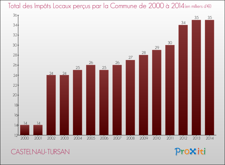 Evolution des Impôts Locaux pour la commune de CASTELNAU-TURSAN de 2000 à 2014 Evolution des Impôts Locaux pour CASTELNAU-TURSAN de 2000 à 2014