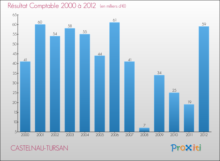 Evolution du résultat comptable pour la commune de CASTELNAU-TURSAN de 2000 à 2012 Evolution du résultat comptable pour CASTELNAU-TURSAN de 2000 à 2012