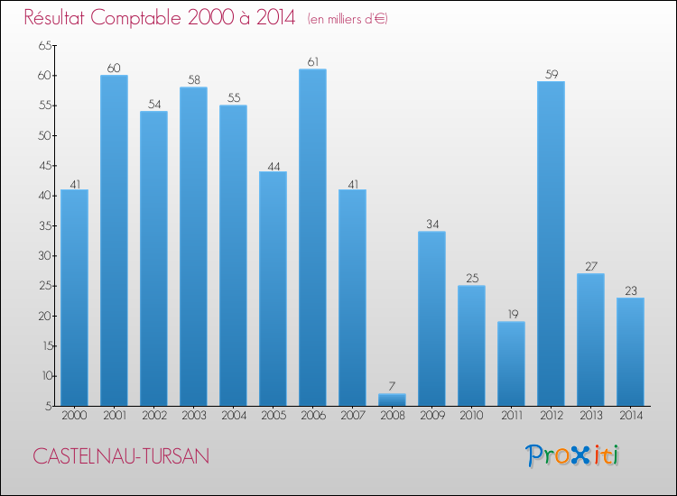 Evolution du résultat comptable pour la commune de CASTELNAU-TURSAN de 2000 à 2014 Evolution du résultat comptable pour CASTELNAU-TURSAN de 2000 à 2014
