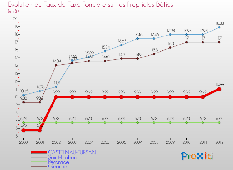 Evolution du taux de la taxe foncière sur le bati pour CASTELNAU-TURSAN et les communes proches de 2000 à 2012 Comparaison des taux de taxe foncière sur le bati pour CASTELNAU-TURSAN et les communes voisines de 2000 à 2012