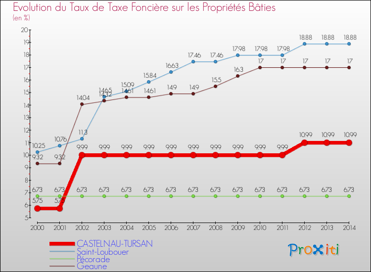 Evolution du taux de la taxe foncière sur le bati pour CASTELNAU-TURSAN et les communes proches de 2000 à 2014 Comparaison des taux de taxe foncière sur le bati pour CASTELNAU-TURSAN et les communes voisines de 2000 à 2014