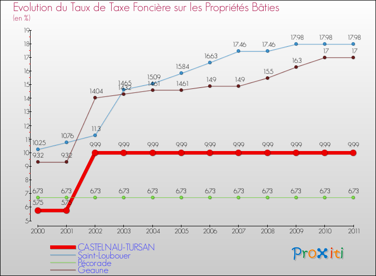 Evolution du taux de la taxe foncière sur le bati pour CASTELNAU-TURSAN et les communes proches Comparaison des taux de taxe foncière sur le bati pour CASTELNAU-TURSAN et les communes voisines