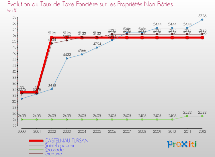Evolution du taux de la taxe foncière sur les immeubles et terrains non batis pour CASTELNAU-TURSAN et les communes proches de 2000 à 2012 Comparaison des taux de la taxe foncière sur les immeubles et terrains non batis pour CASTELNAU-TURSAN et les communes voisines de 2000 à 2012