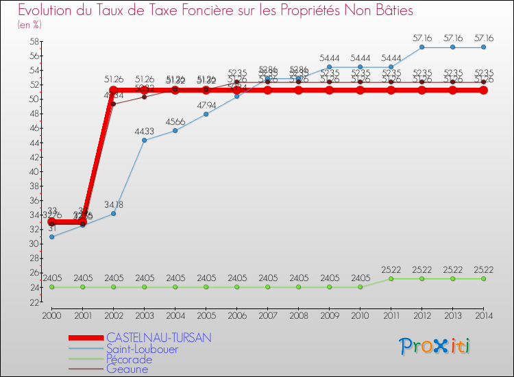 Evolution du taux de la taxe foncière sur les immeubles et terrains non batis pour CASTELNAU-TURSAN et les communes proches de 2000 à 2014 Comparaison des taux de la taxe foncière sur les immeubles et terrains non batis pour CASTELNAU-TURSAN et les communes voisines de 2000 à 2014