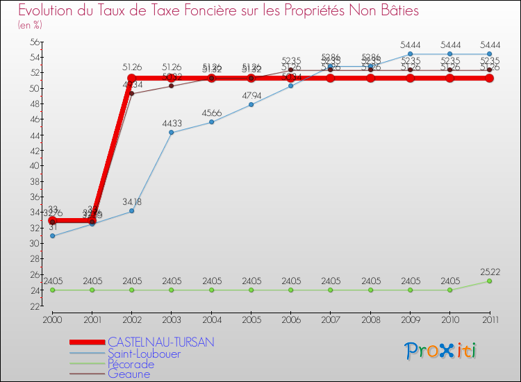 Evolution du taux de la taxe foncière sur les immeubles et terrains non batis pour CASTELNAU-TURSAN et les communes proches Comparaison des taux de la taxe foncière sur les immeubles et terrains non batis pour CASTELNAU-TURSAN et les communes voisines