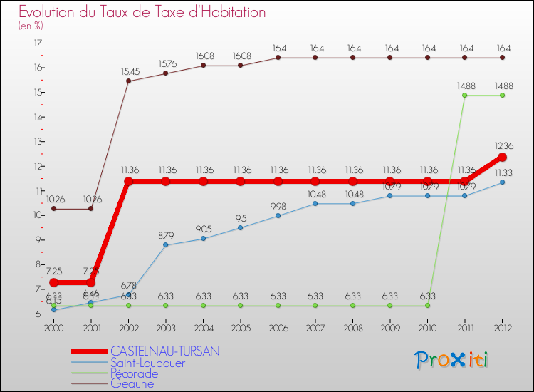 Evolution du taux de la taxe d'habitation pour CASTELNAU-TURSAN et les communes proches Comparaison des taux de la taxe d'habitation pour CASTELNAU-TURSAN et les communes voisines