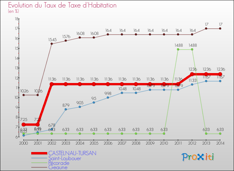 Evolution du taux de la taxe d'habitation pour CASTELNAU-TURSAN et les communes proches de 2000 à 2014 Comparaison des taux de la taxe d'habitation pour CASTELNAU-TURSAN et les communes voisines de 2000 à 2014
