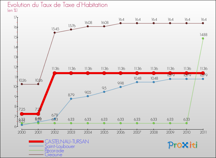 Evolution du taux de la taxe d'habitation pour CASTELNAU-TURSAN et les communes proches Comparaison des taux de la taxe d'habitation pour CASTELNAU-TURSAN et les communes voisines