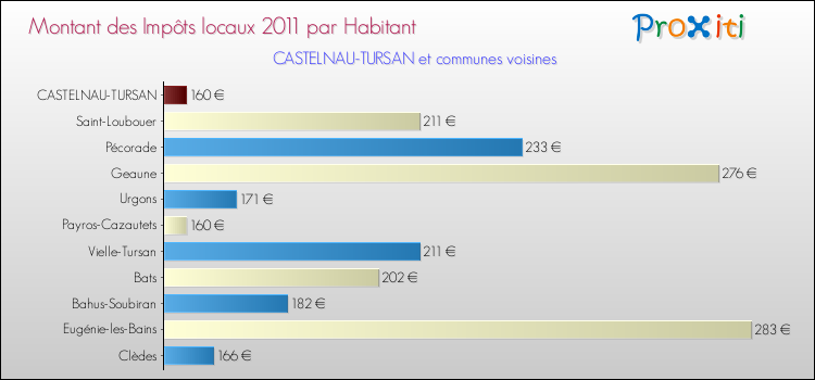 Montant des impôts locaux par Habitant pour CASTELNAU-TURSAN et les communes proches Comparaison des impôts locaux par habitant pour CASTELNAU-TURSAN et les communes voisines