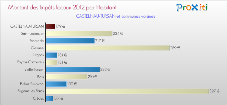 Montant des impôts locaux par Habitant pour CASTELNAU-TURSAN et les communes proches Comparaison des impôts locaux par habitant pour CASTELNAU-TURSAN et les communes voisines