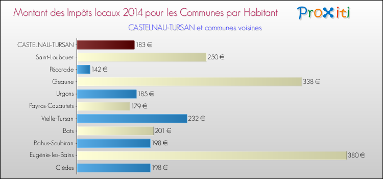 Montant des impôts locaux par Habitant pour CASTELNAU-TURSAN et les communes proches en 2014 Comparaison des impôts locaux par habitant pour CASTELNAU-TURSAN et les communes voisines en 2014