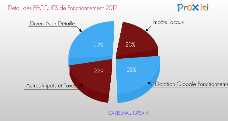 Décomposition du Budget de Fonctionnement 2012 de la commune de CASTELNAU-TURSAN Budget de Fonctionnement 2012 pour la commune de CASTELNAU-TURSAN