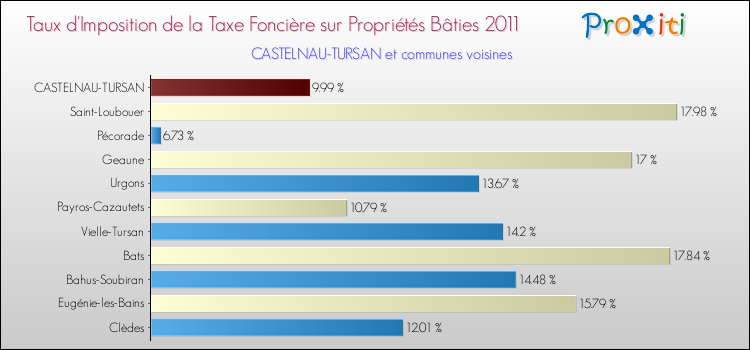 Taux d'imposition de la taxe foncière sur le bati 2011 pour CASTELNAU-TURSAN et les communes proches Comparaison des taux d'imposition de la taxe foncière sur le bati 2011 pour CASTELNAU-TURSAN et les communes voisines