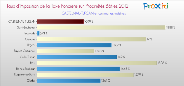 Taux d'imposition de la taxe foncière sur le bati 2012 pour CASTELNAU-TURSAN et les communes proches Comparaison des taux d'imposition de la taxe foncière sur le bati 2012 pour CASTELNAU-TURSAN et les communes voisines