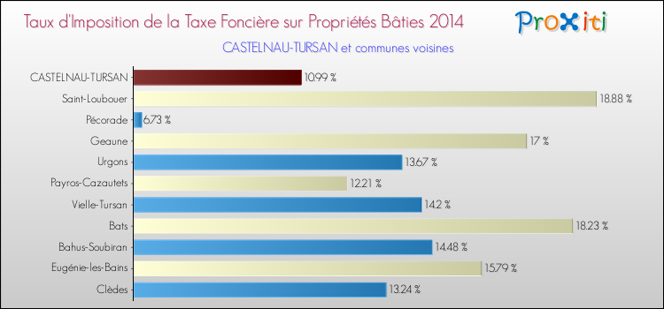 Taux d'imposition de la taxe foncière sur le bati 2014 pour CASTELNAU-TURSAN et les communes proches Comparaison des taux d'imposition de la taxe foncière sur le bati 2014 pour CASTELNAU-TURSAN et les communes voisines