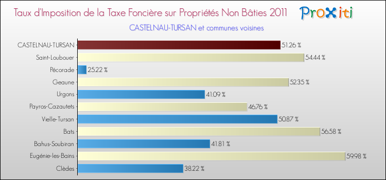 Taux d'imposition de la taxe foncière sur les immeubles et terrains non batis 2011 pour CASTELNAU-TURSAN et les communes proches Comparaison des taux d'imposition de la taxe foncière sur les immeubles et terrains non batis 2011 pour CASTELNAU-TURSAN et les communes voisines