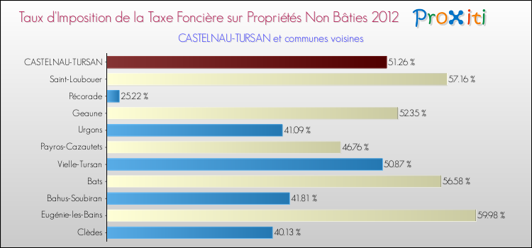 Taux d'imposition de la taxe foncière sur les immeubles et terrains non batis 2012 pour CASTELNAU-TURSAN et les communes proches Comparaison des taux d'imposition de la taxe foncière sur les immeubles et terrains non batis 2012 pour CASTELNAU-TURSAN et les communes voisines