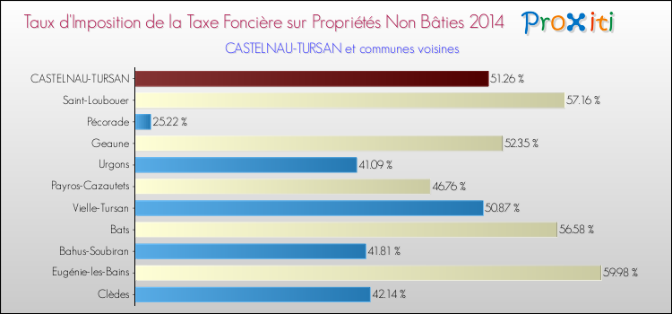 Taux d'imposition de la taxe foncière sur les immeubles et terrains non batis 2014 pour CASTELNAU-TURSAN et les communes proches Comparaison des taux d'imposition de la taxe foncière sur les immeubles et terrains non batis 2014 pour CASTELNAU-TURSAN et les communes voisines