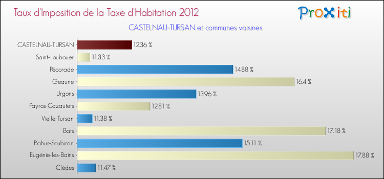 Taux d'imposition de la taxe d'habitation 2012 pour CASTELNAU-TURSAN et les communes proches Comparaison des taux d'imposition de la taxe d'habitation 2012 pour CASTELNAU-TURSAN et les communes voisines