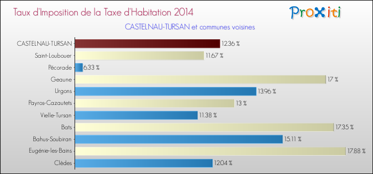 Taux d'imposition de la taxe d'habitation 2014 pour CASTELNAU-TURSAN et les communes proches Comparaison des taux d'imposition de la taxe d'habitation 2014 pour CASTELNAU-TURSAN et les communes voisines