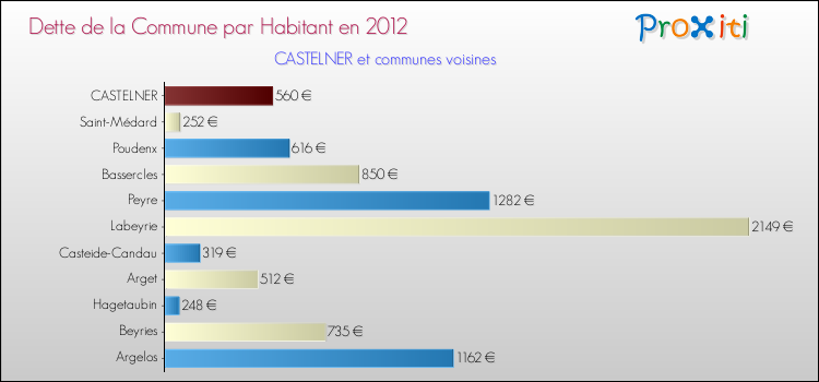 Dette par habitant de la commune en 2012 pour CASTELNER et les communes proches Comparaison de la dette par habitant de la commune en 2012 pour CASTELNER et les communes voisines