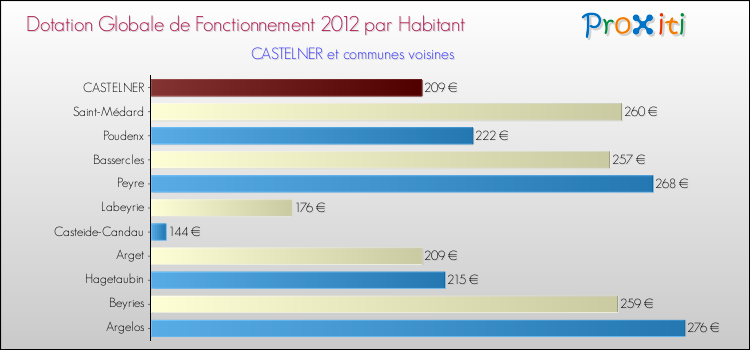 Montant des dotations globales de fonctionnement DGF par Habitant pour CASTELNER et les communes proches Comparaison des des dotations globales de fonctionnement DGF par habitant pour CASTELNER et les communes voisines