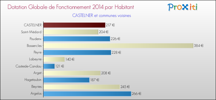 Montant des dotations globales de fonctionnement DGF par Habitant pour CASTELNER et les communes proches en 2014. Comparaison des des dotations globales de fonctionnement DGF par habitant pour CASTELNER et les communes voisines en 2014.