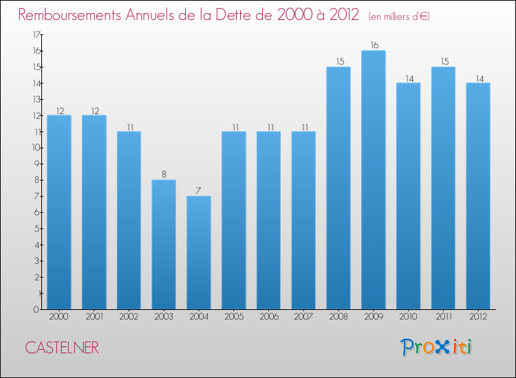 Evolution de l'annuité de la dette pour la commune de CASTELNER de 2000 à 2012 Annuités de la dette pour CASTELNER de 2000 à 2012