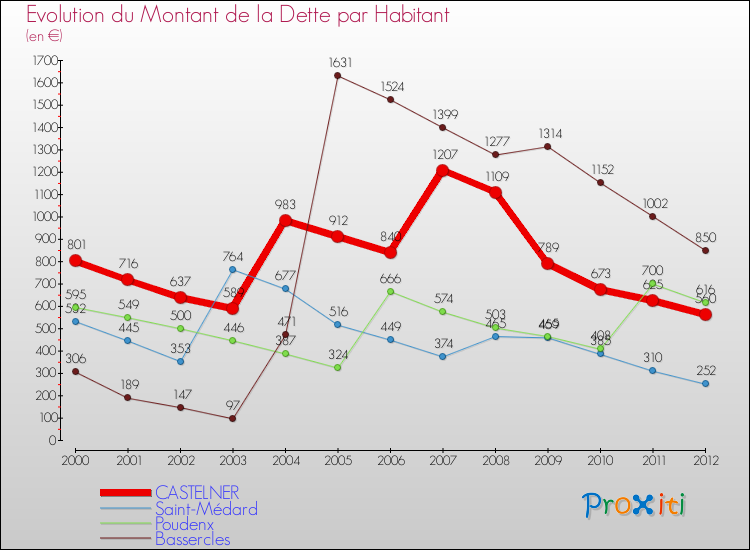 Evolution de la dette par habitant pour la commune de CASTELNER et les communes proches de 2000 à 2012 Comparaison de la dette par habitant pour CASTELNER et les communes voisines de 2000 à 2012